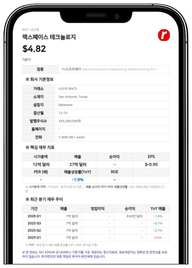 랙스페이스 테크놀로지, 2분기 매출 6억 7000만 달러 기록…전년비 1% 증가