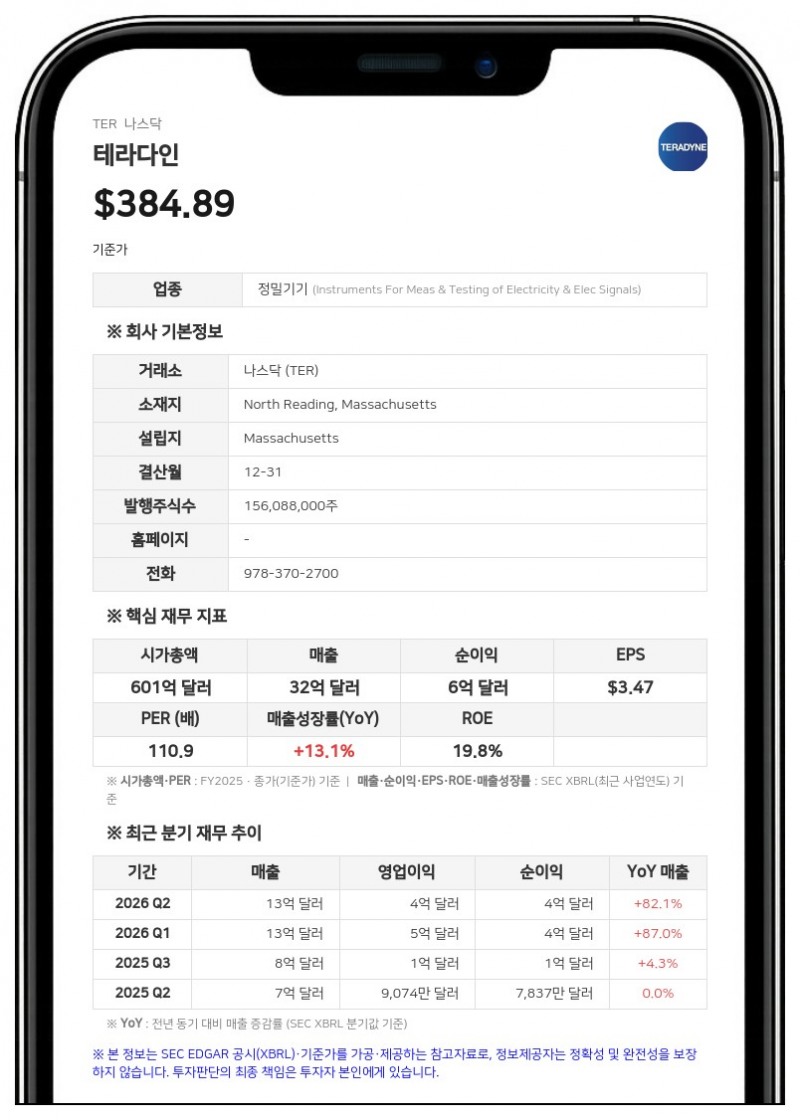 테라다인, PNC은행 등과 10억 달러 규모 신용공여 한도 계약 체결