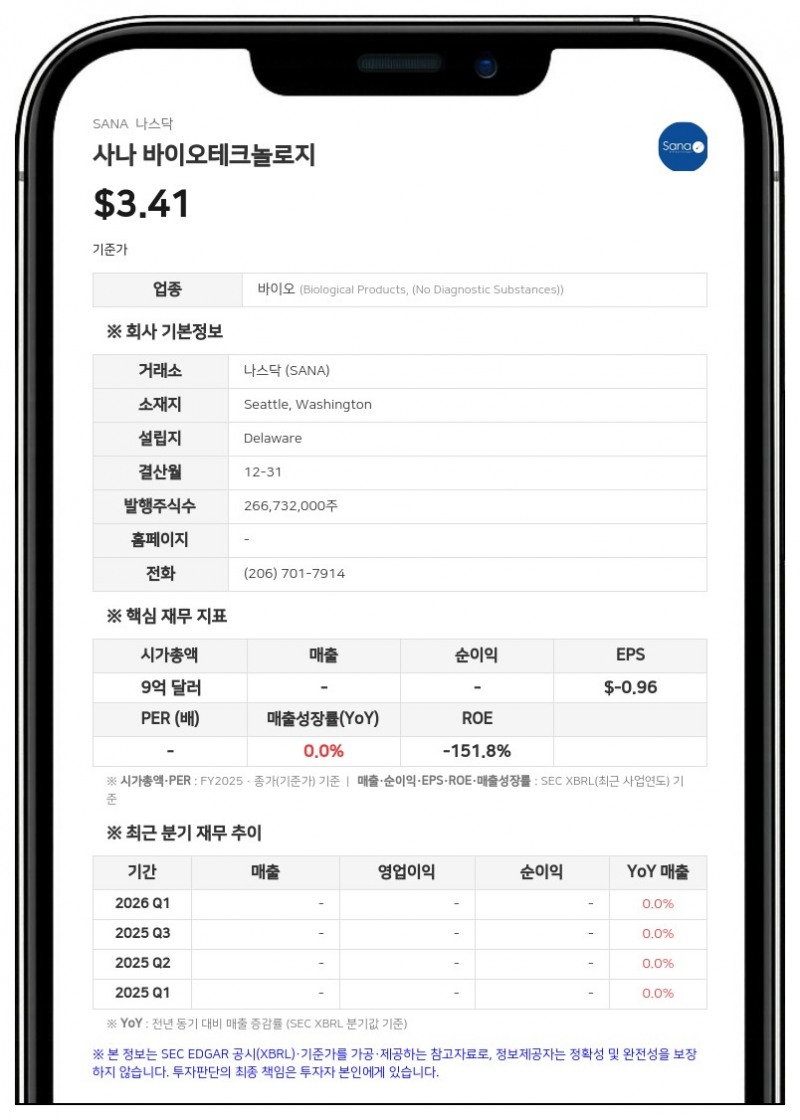 사나 바이오테크놀로지, 2분기 순손실 6363만 달러로 축소…메이요 클리닉서 2500만 달러 투자 유치