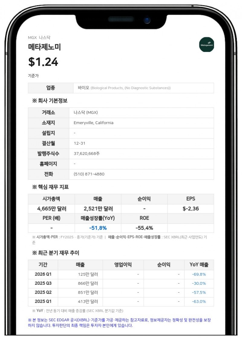 메타제노미, 2분기 순손실 2748만 달러 기록…"A형 혈우병 치료제 임상 신청 4분기 예정대로 진행"
