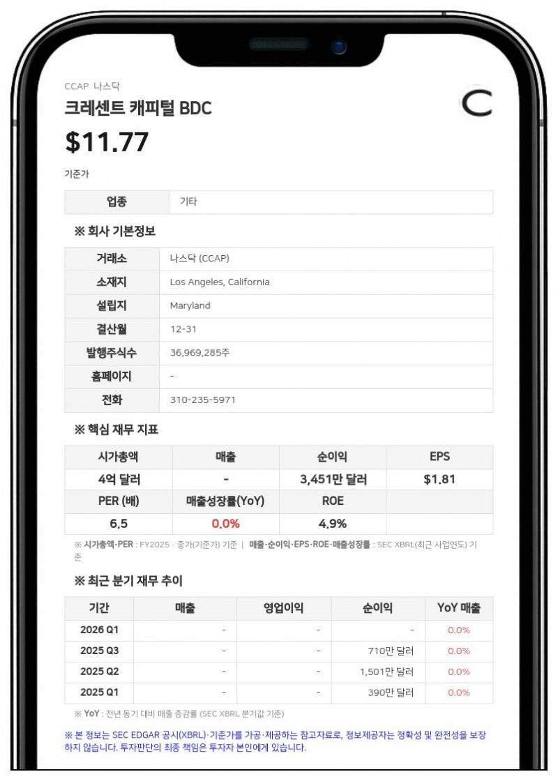 크레센트 캐피털 BDC, 2분기 주당순손실 0.09달러 기록…주당 0.34달러 배당 선언