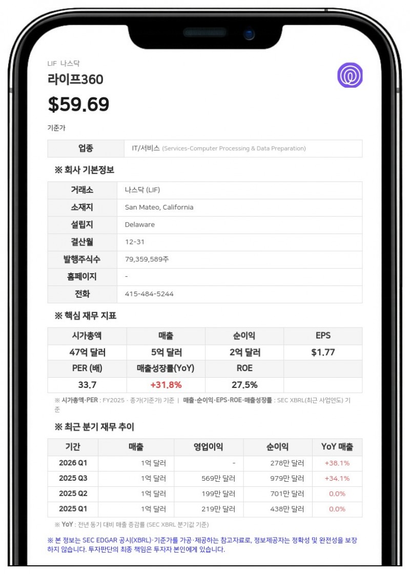 라이프360, 2분기 매출 1억 5895만 달러 기록…전년비 37.8% 급증