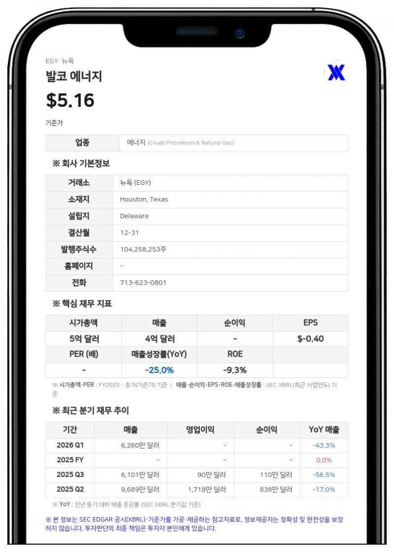 발코 에너지, 캐나다 자산 매각 완료 및 RBL 신용한도 3억 달러로 증액
