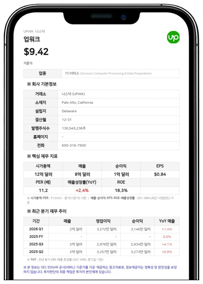업워크, 2분기 매출 1억 9170만 달러 기록…전년비 2% 감소