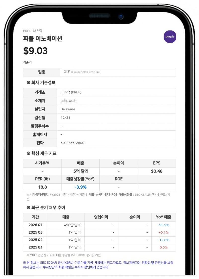 퍼플 이노베이션, 2분기 순손실 320만 달러로 개선…나스닥 상장 유지 요건 충족