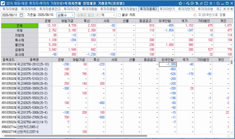 외국인, 10일 채권 855억원 순매도…보유잔액 3,854억원 감소