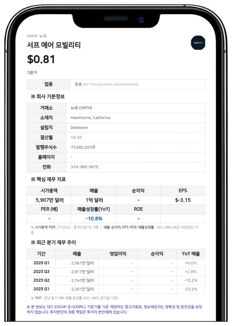 서프 에어 모빌리티, 2분기 순손실 2813만 달러 기록…자금난 속 '계속기업' 의문 제기