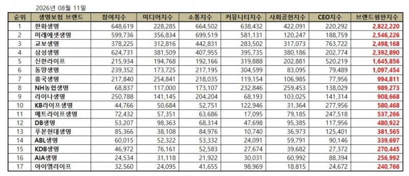 한화생명, 생명보험 브랜드평판 2026년 8월...1위