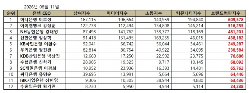 하나은행 이호성, 은행 CEO 브랜드평판 2026년 8월...1위