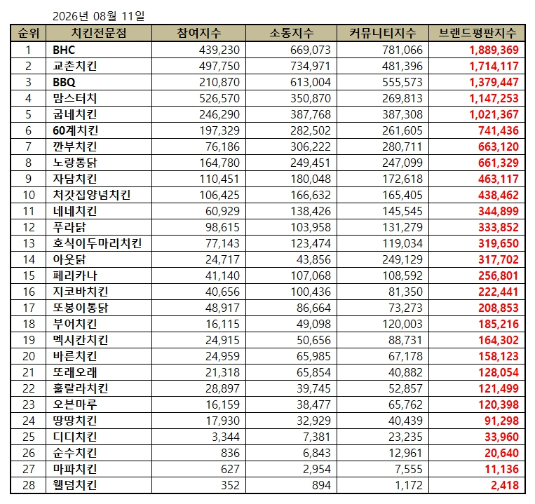 BHC, 치킨 전문점 브랜드평판 2026년 8월...1위