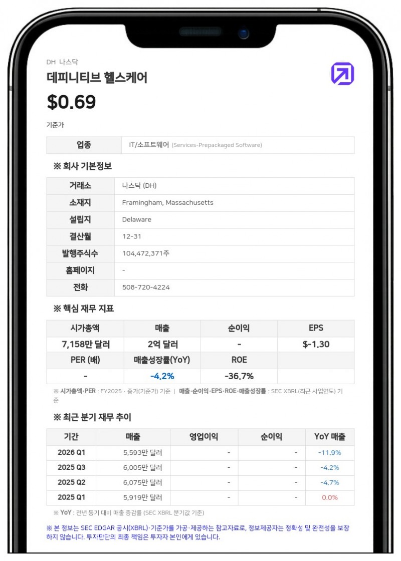 데피니티브 헬스케어, 2분기 매출 5520만 달러 기록…영업손실 지속에도 적자 폭 축소