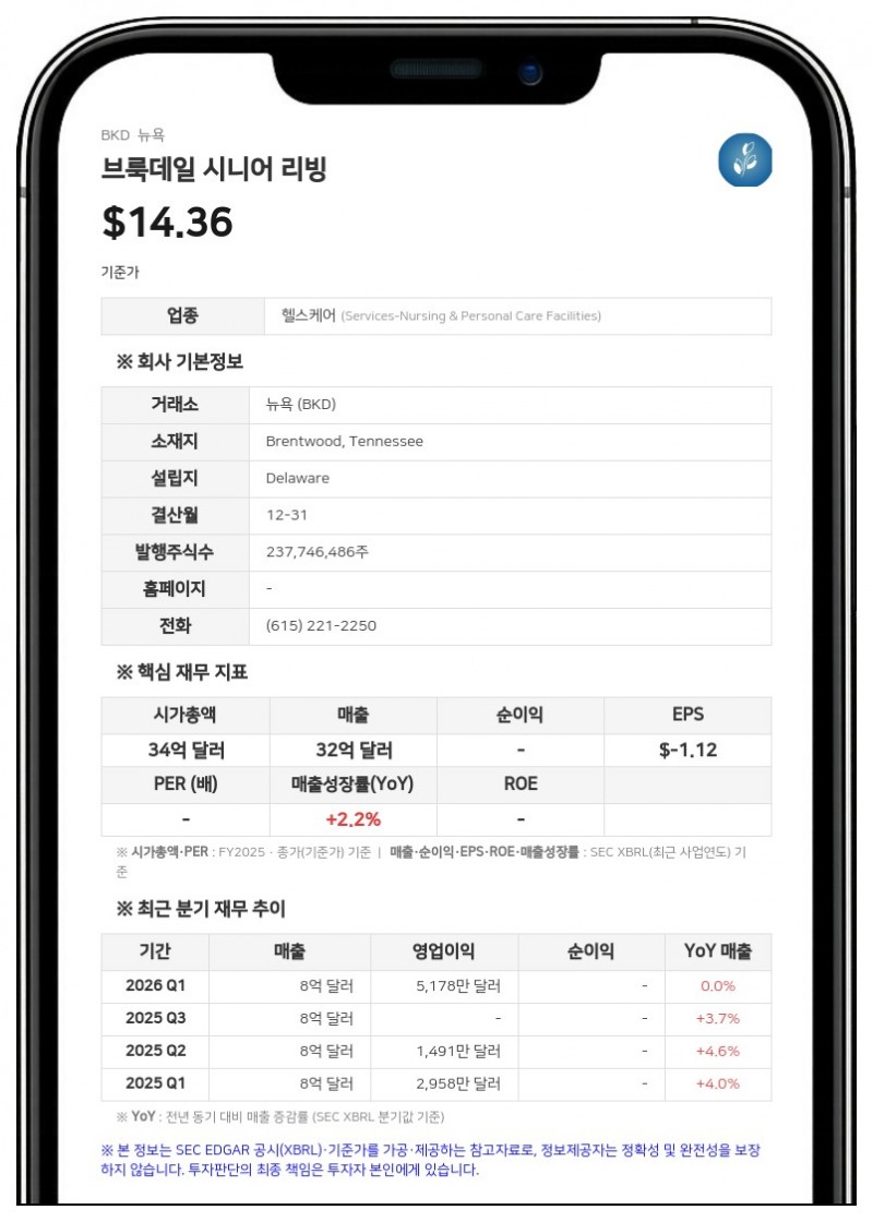브룩데일 시니어 리빙, 2분기 자산 매각으로 4539만 달러 처분이익 기록