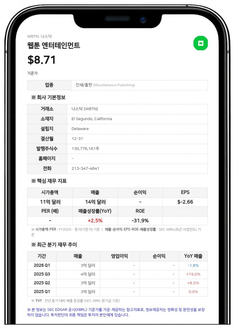 웹툰 엔터테인먼트, 2분기 영업손실 1557만 달러 기록…적자 확대