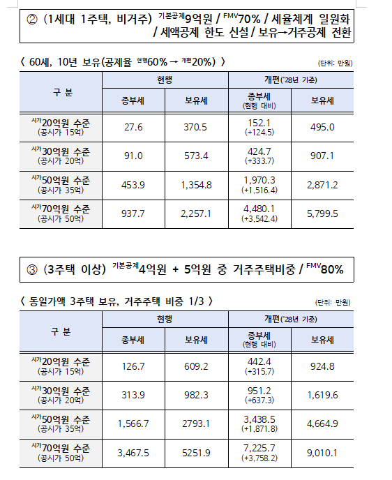 자료: 정부 8.3 세제개편안의 종부세 관련 변화 내용