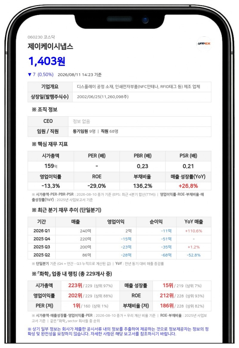 제이케이시냅스, 9.2억 규모 CB 재매도…지분율 5.06% 보통주 전환 가능