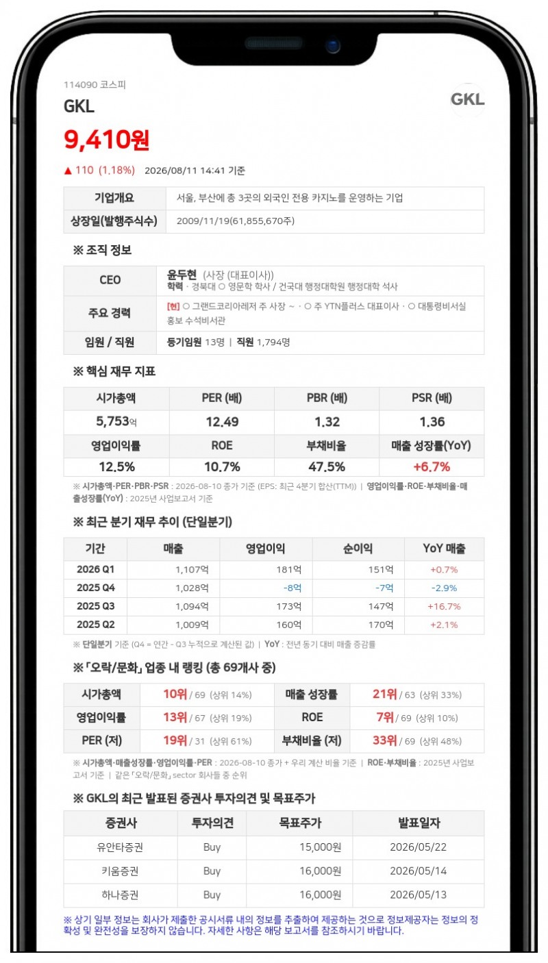GKL, 중간배당으로 37억 1134만원 지급…1주당 60원