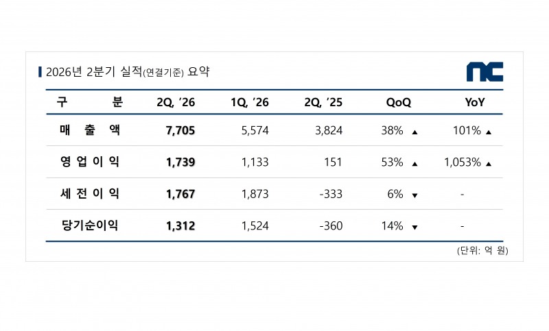 PC·모바일·캐주얼 '3두마차' 굴린 NC, 분기 영업이익 53% 급상승