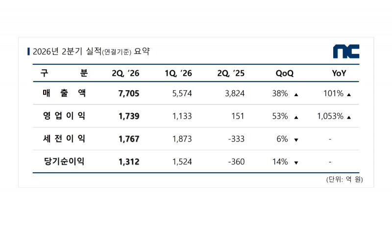 (제공=엔씨).