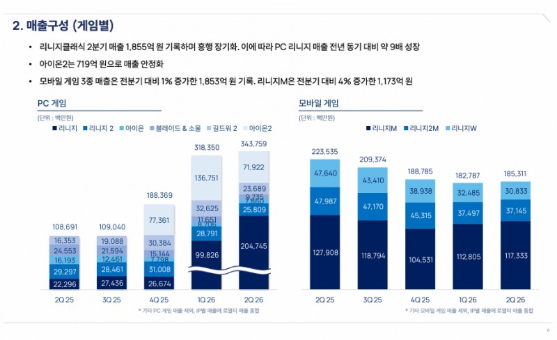 (출처=엔씨 2분기 실적발표 자료).