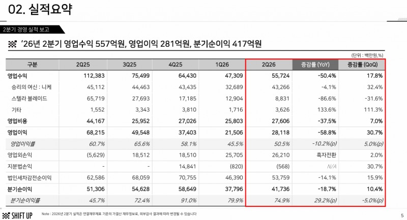 (출처=시프트업 2분기 실적발표 자료).