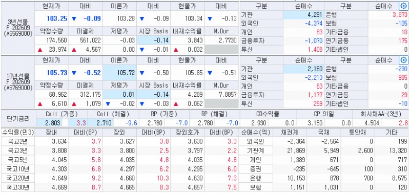 자료: 11일 국고채 금리와 국채선물 동향, 출처: 코스콤 CHECK