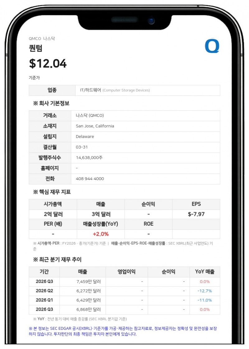 퀀텀, 1분기 순손실 1억 5529만 달러 기록…부채 전액 청산 및 자금 조달 완료
