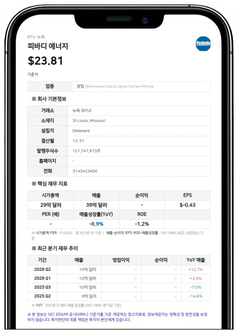 피바디 에너지, 센튜리온 광산 3분기 생산 정상화 추진…"장벽 문제 해결"