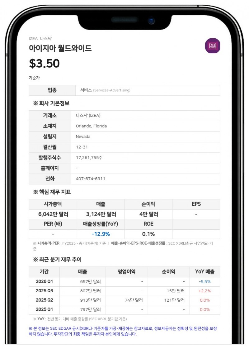 아이지아 월드와이드, 2분기 매출 580만 달러로 36% 감소…적자 전환