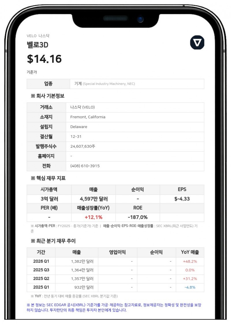 벨로3D, 계속기업 가정 의문 속 나스닥 상장…상반기 순손실 1850만 달러