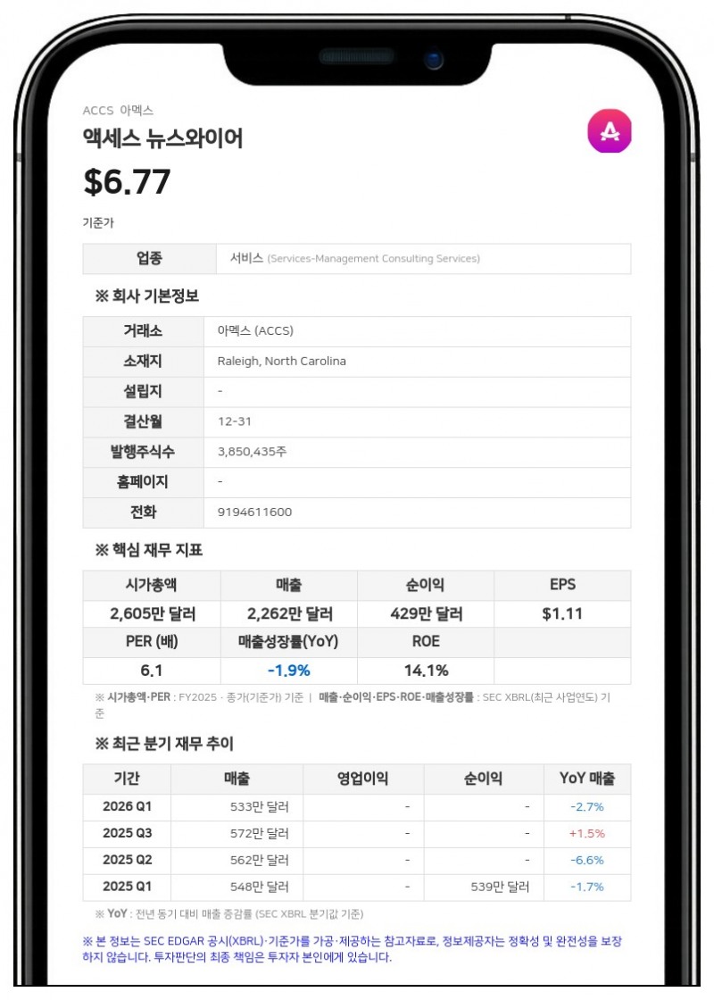 액세스 뉴스와이어, 중단사업 분쟁 합의로 30만8000달러 회수…2분기 48만 달러 순손실