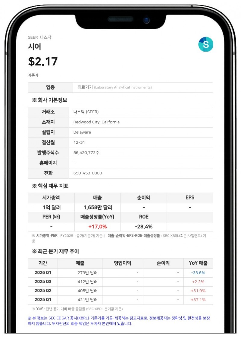 시어, 2분기 매출 310만 달러로 23% 감소…연간 전망치는 유지