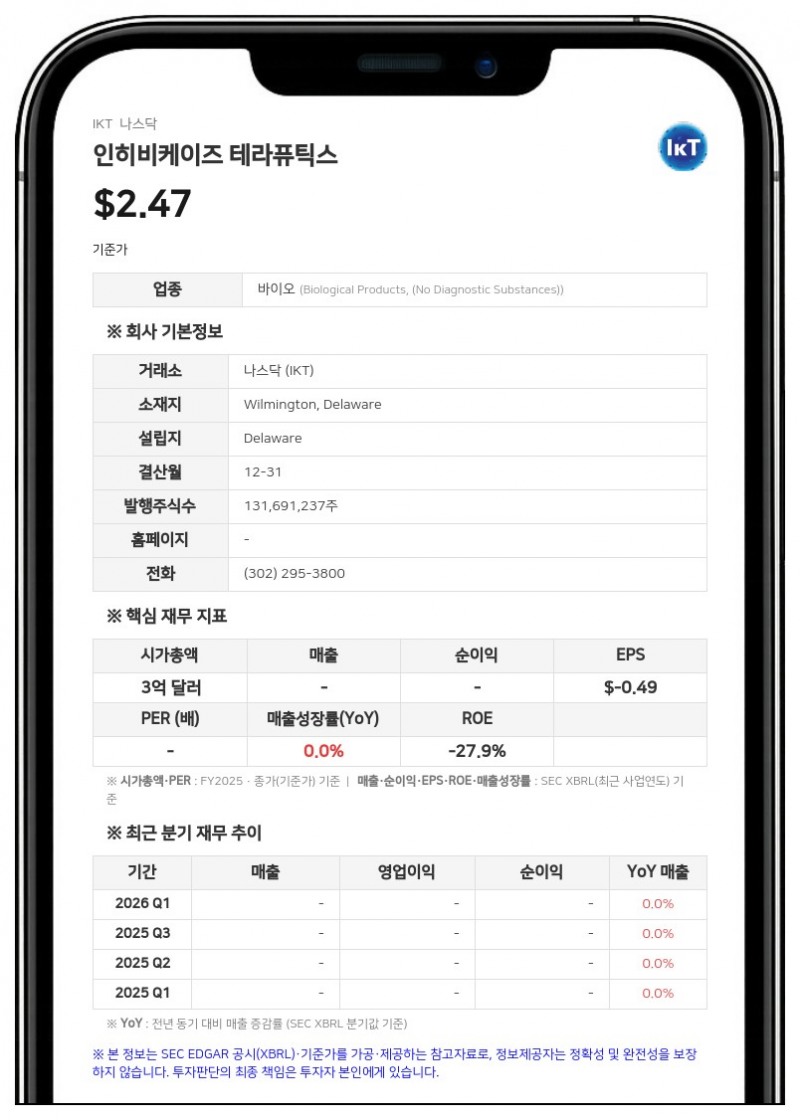 인히비케이즈 테라퓨틱스, 2분기 순손실 1959만 달러 기록…적자 폭 확대