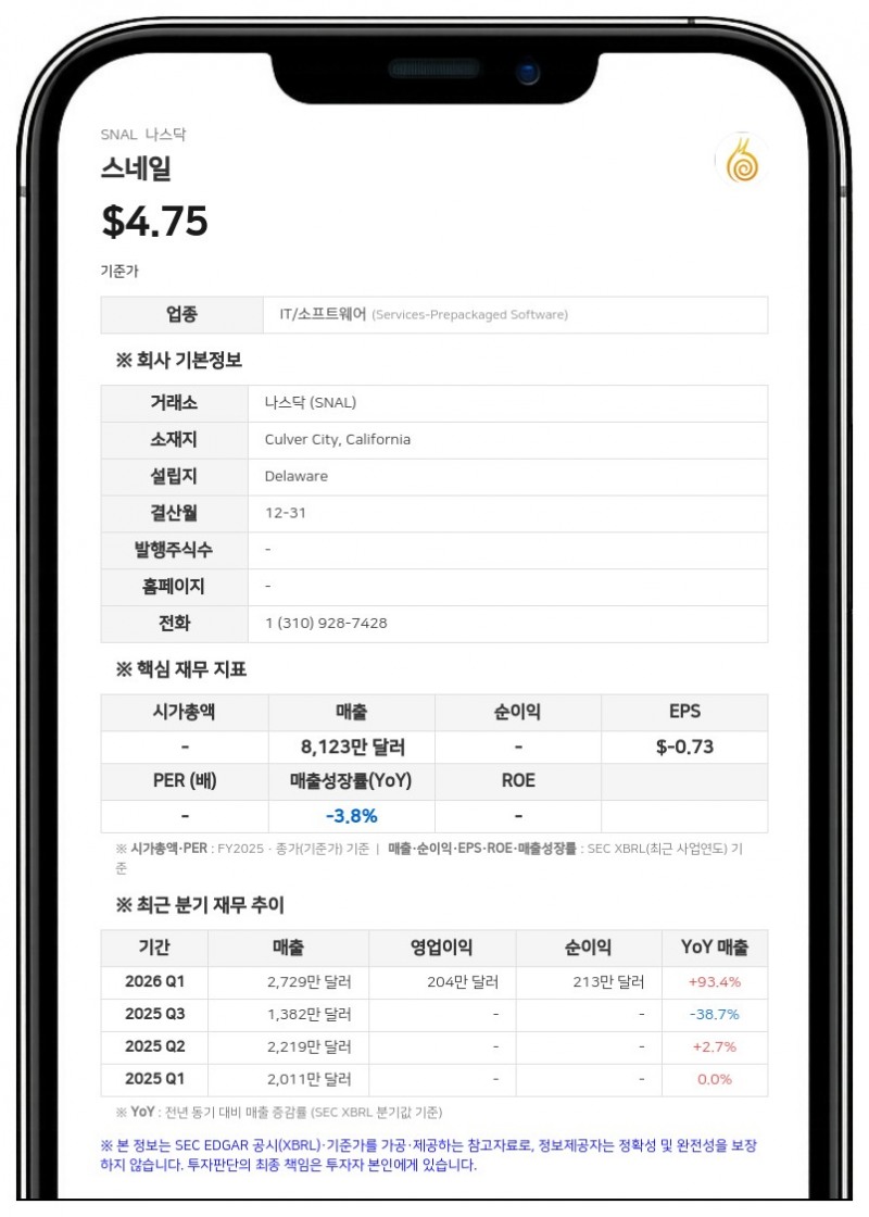 스네일, 2분기 자본 조달 및 주식 병합 단행…65만 주 규모 ATM 발행