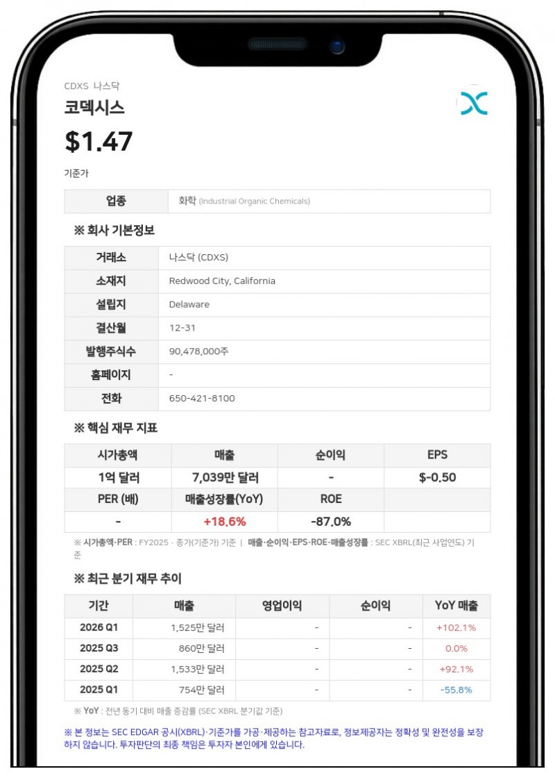 코덱시스, 이노바투스 대출금 706만 달러 유동성 분류…상반기 순손실 2071만 달러로 축소