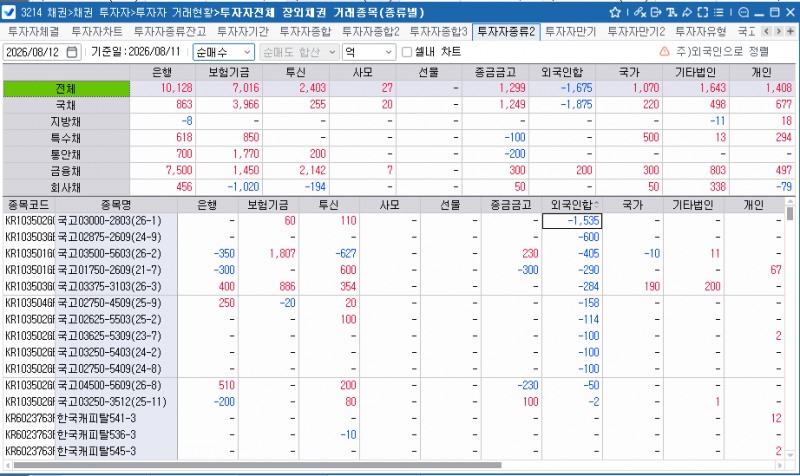 외국인, 11일 채권 1,675억원 순매도…보유잔액 2,680억원 감소