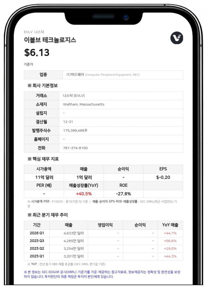 이볼브 테크놀로지스, 7500만 달러 규모 신용 한도 약정 준수... 2분기 기준 ARR 1억 870만 달러로 요건 충족
