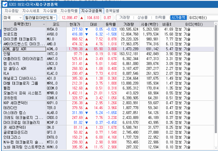 (상보) 필리 반도체지수 0.9% 상승…SK하닉 ADR 4.7%↑