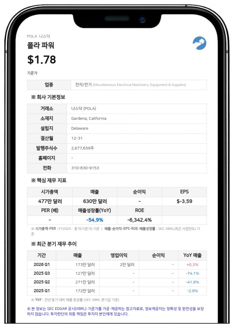 폴라 파워, 투자자 2곳서 100만 달러 규모 자금 조달 완료