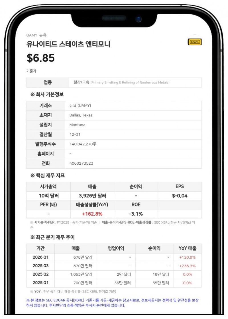 미국 안티모니, 2분기 흑자 전환…정부 보조금 1280만 달러 확보