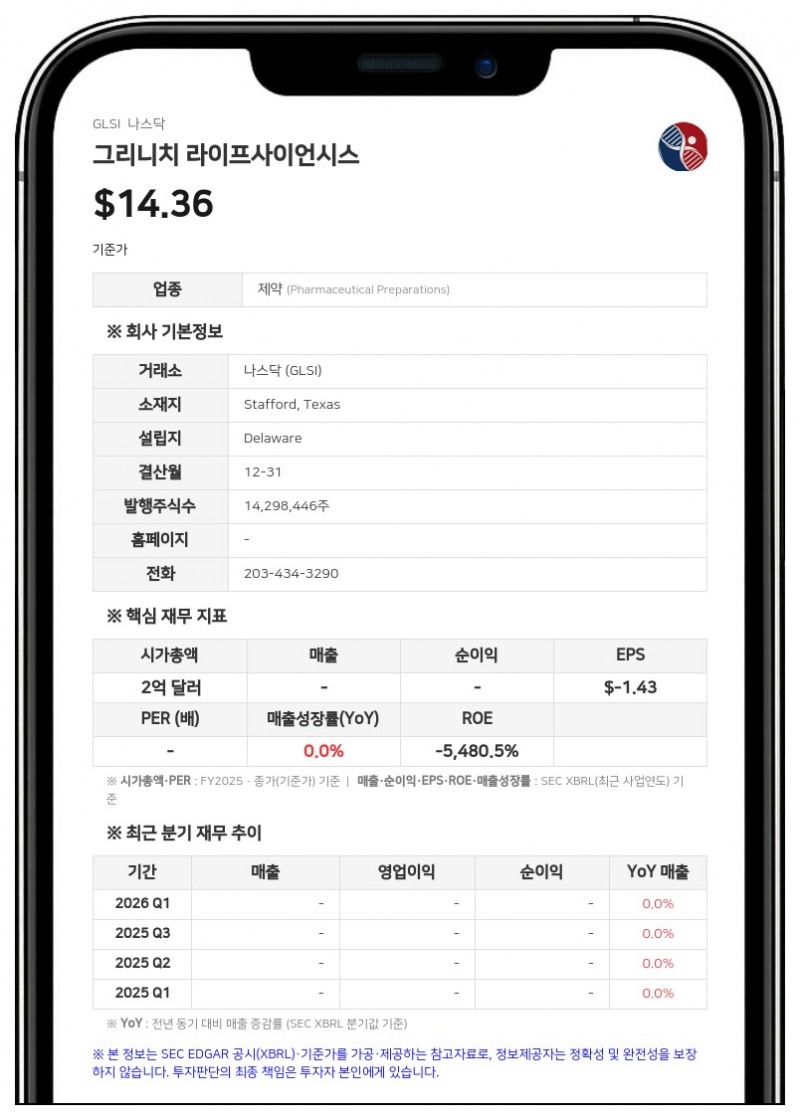 그리니치 라이프사이언시스, 2분기 순손실 395만 달러 기록…임원 주식 락업 2027년 1월까지 추가 연장