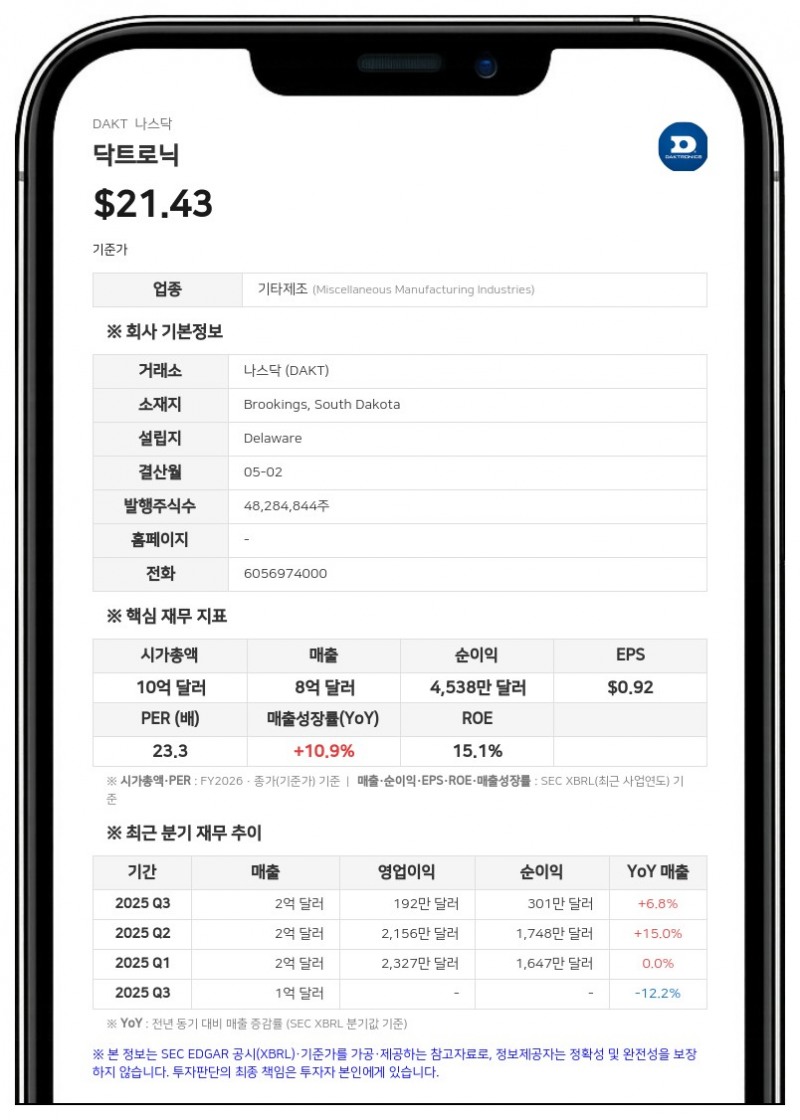 알타 폭스, 닥트로닉스 지분 4.4%로 축소…5% 미만으로 내려가며 공시 의무 종료