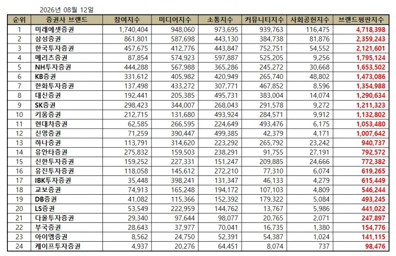 미래에셋증권, 증권사 브랜드평판 2026년 8월...1위