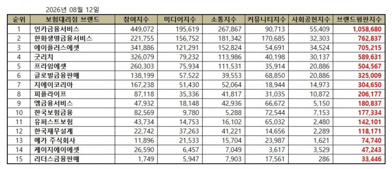 인카금융서비스, 독립 보험대리점 (GA) 브랜드평판 2026년 8월...1위