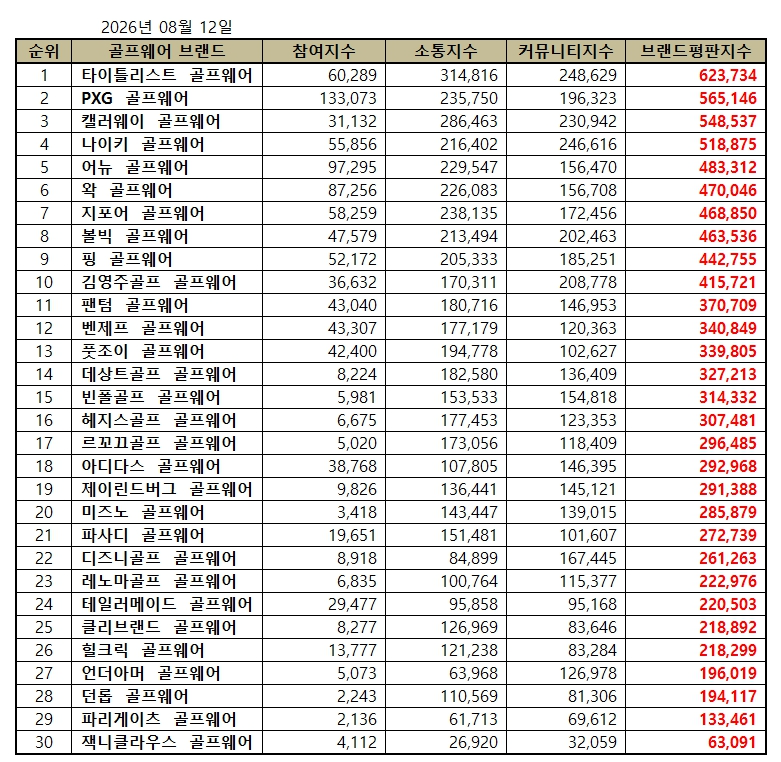 타이틀리스트, 골프웨어 브랜드평판 2026년 8월...1위