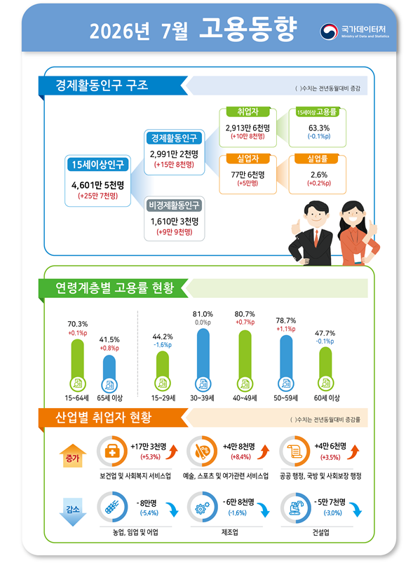 (1보) 취업자 전년비 10.8만명 늘며 증가폭 확대...실업률은 0.2%p 상승한 2.6%