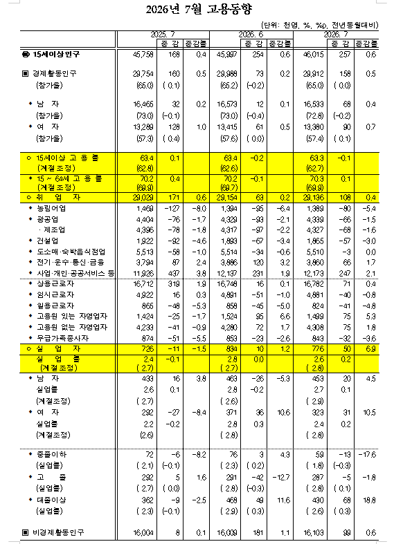 (1보) 취업자 전년비 10.8만명 늘며 증가폭 확대...실업률은 0.2%p 상승한 2.6%