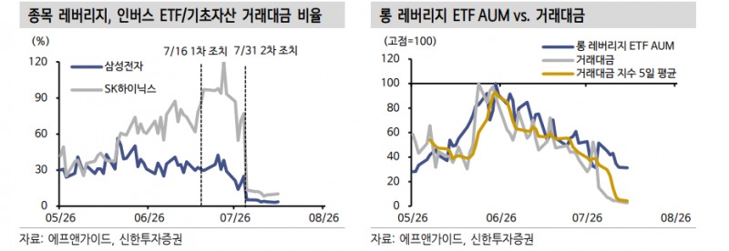 코스피, 7월말 디레버리징 돌입 후 변동성 정점 이미 통과 - 신한證