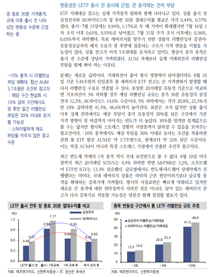 코스피, 7월말 디레버리징 돌입 후 변동성 정점 이미 통과 - 신한證
