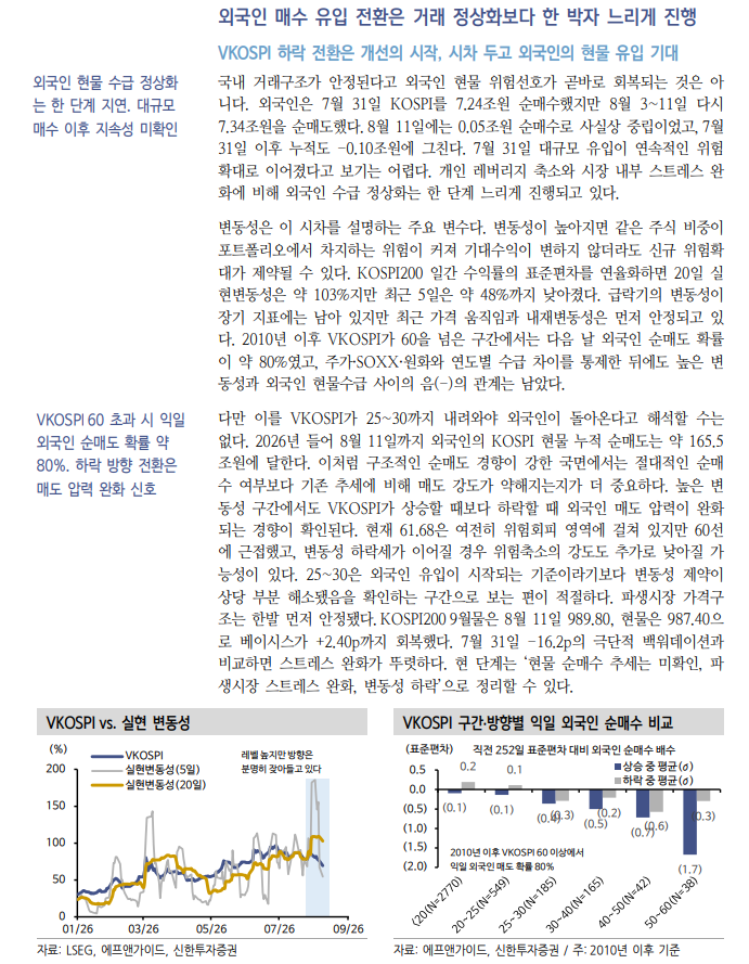 코스피, 7월말 디레버리징 돌입 후 변동성 정점 이미 통과 - 신한證