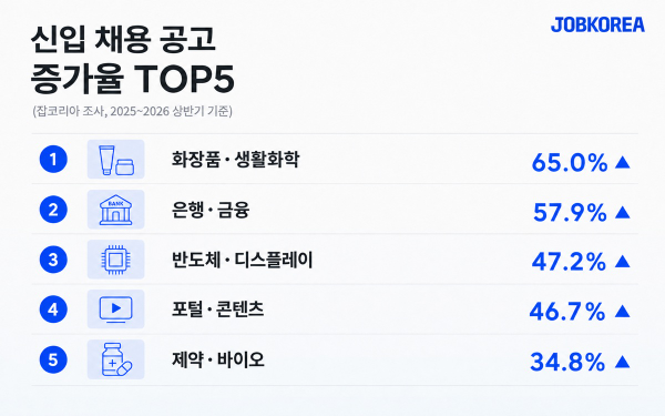 잡코리아, 상반기 신입 공고 증가 업종 TOP5 공개
